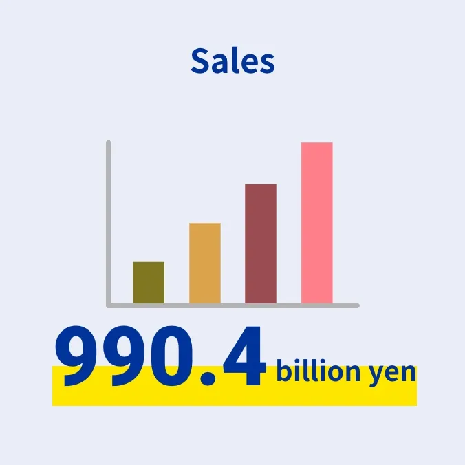 Sales 990.4 billion yen