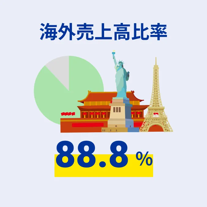 海外売上高比率 88.8%