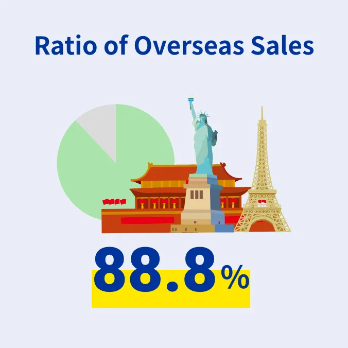 Ratio of Overseas Sales 88.8%
