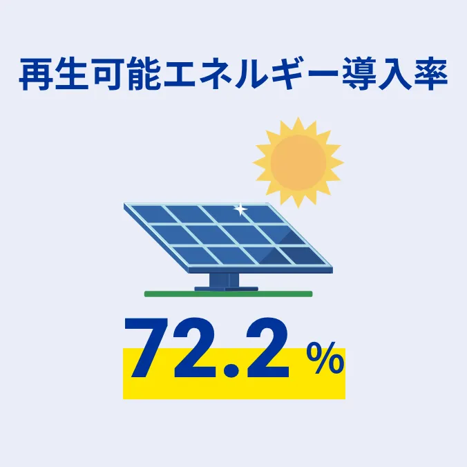 再生可能エネルギー導入率 72.2%