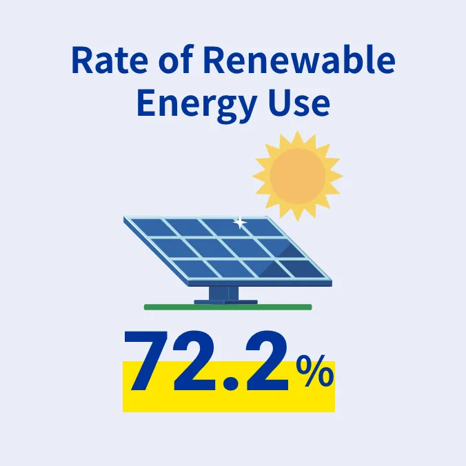 Rate of Renewable Energy Use 72.2%