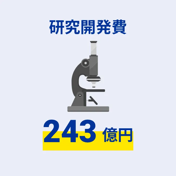 研究開発費 243億円