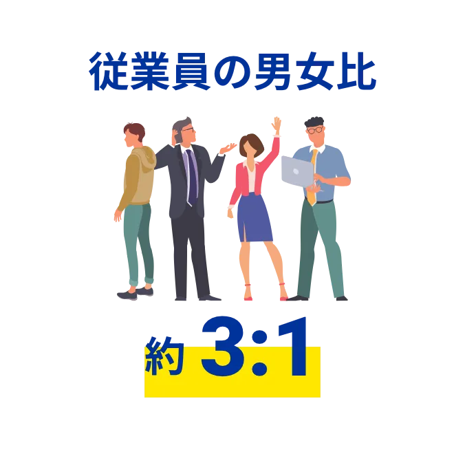 従業員の男女比 約3:1