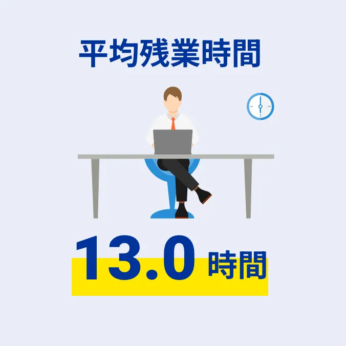 平均残業時間 13.0時間