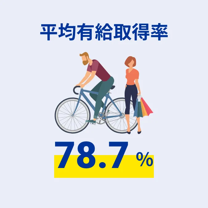 平均有給取得率 78.7%
