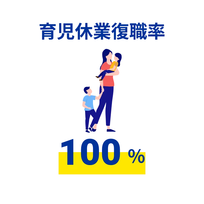 育児休業復職率 100%