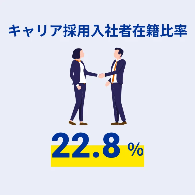キャリア採用入社者在籍比率 22.8%