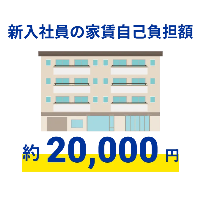 新入社員の家賃自己負担額 約20,000円