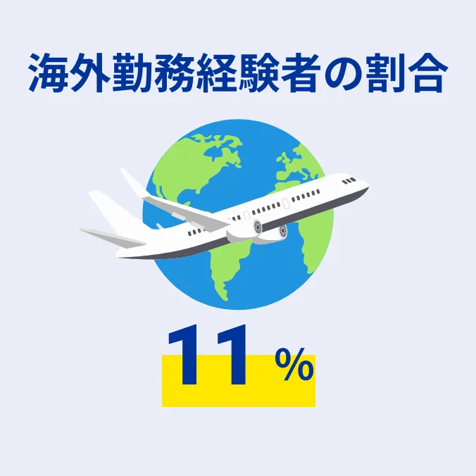 海外勤務経験者の割合 11%