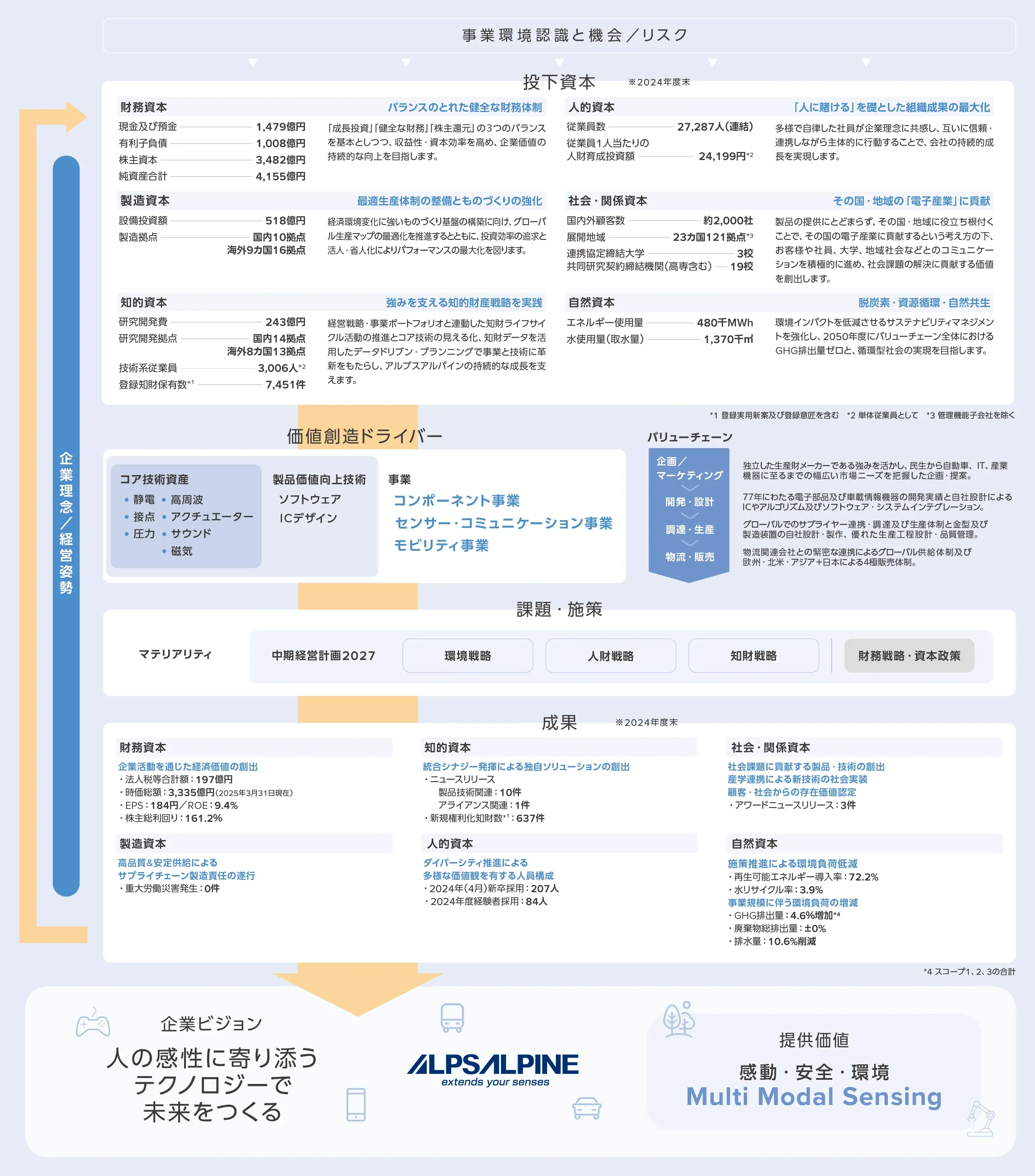 アルプスアルパインの価値創造プロセス図