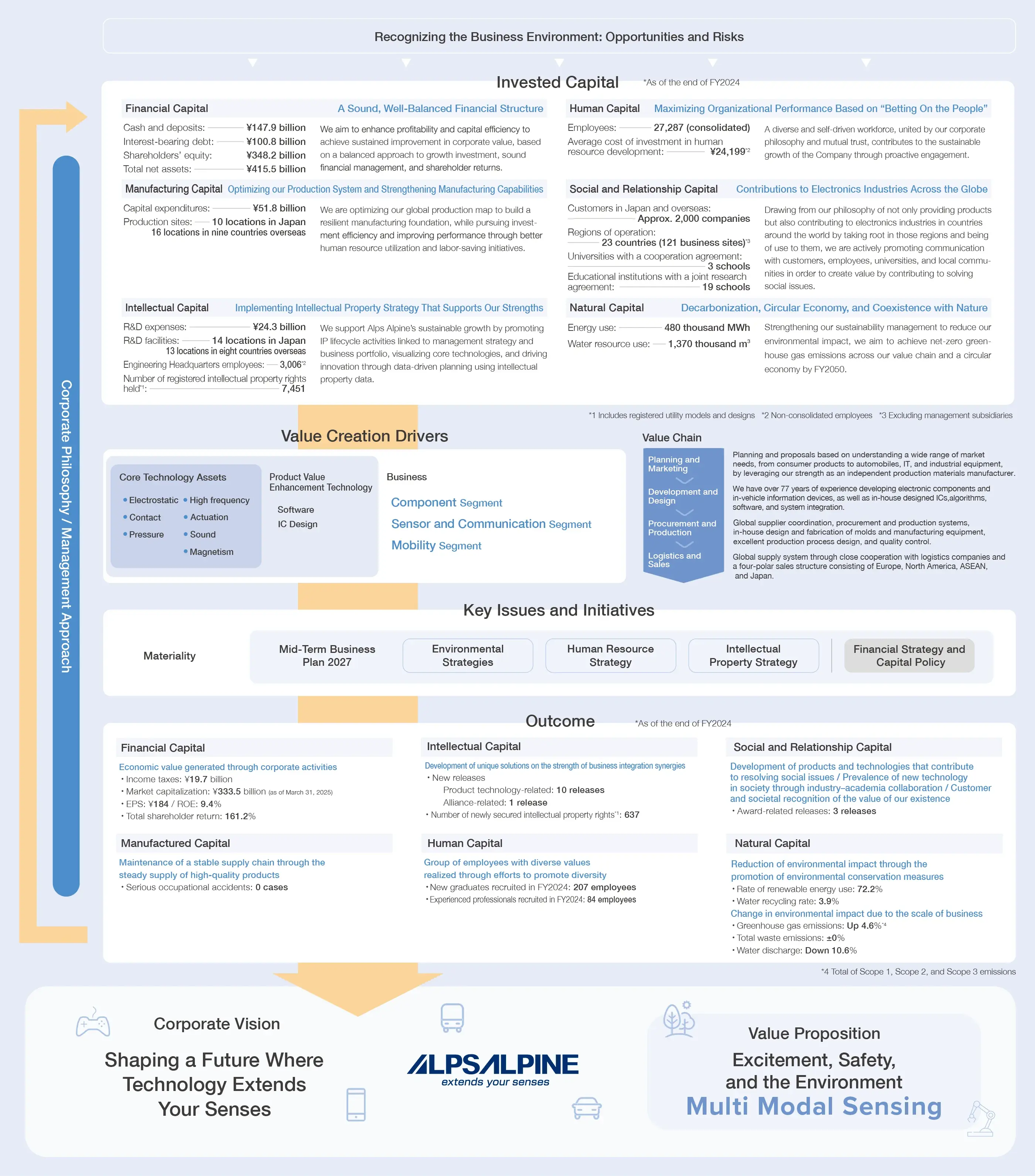The Alps Alpine Value Creation Process