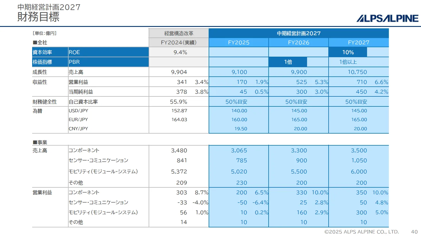 中期経営計画2027 財務目標
