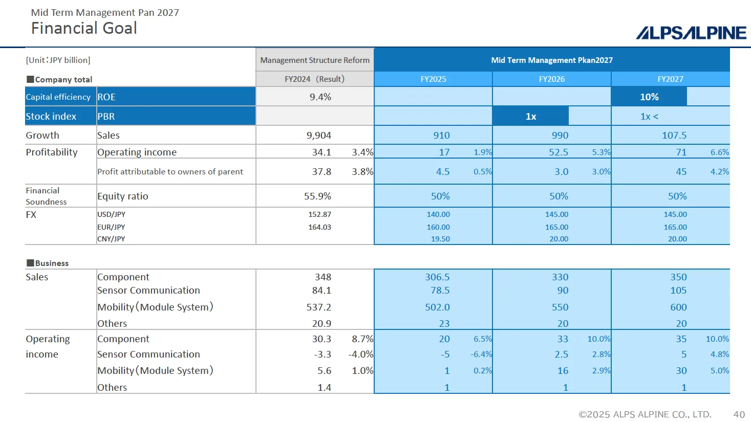 Mid-Term Business Plan 2027 Financial Goal