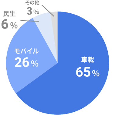 市場別売上比率 (FY2024)