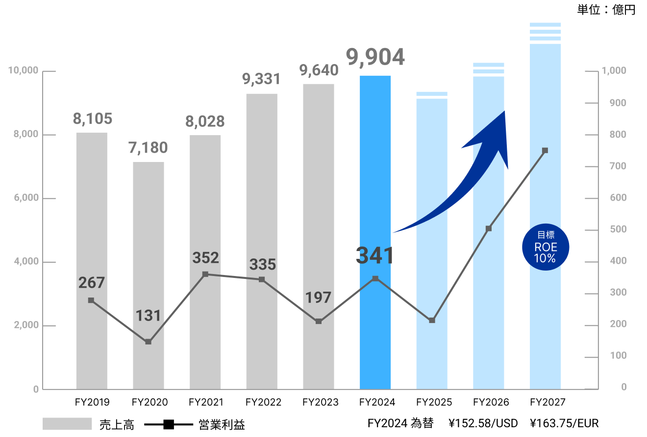 売上高・営業利益 推移