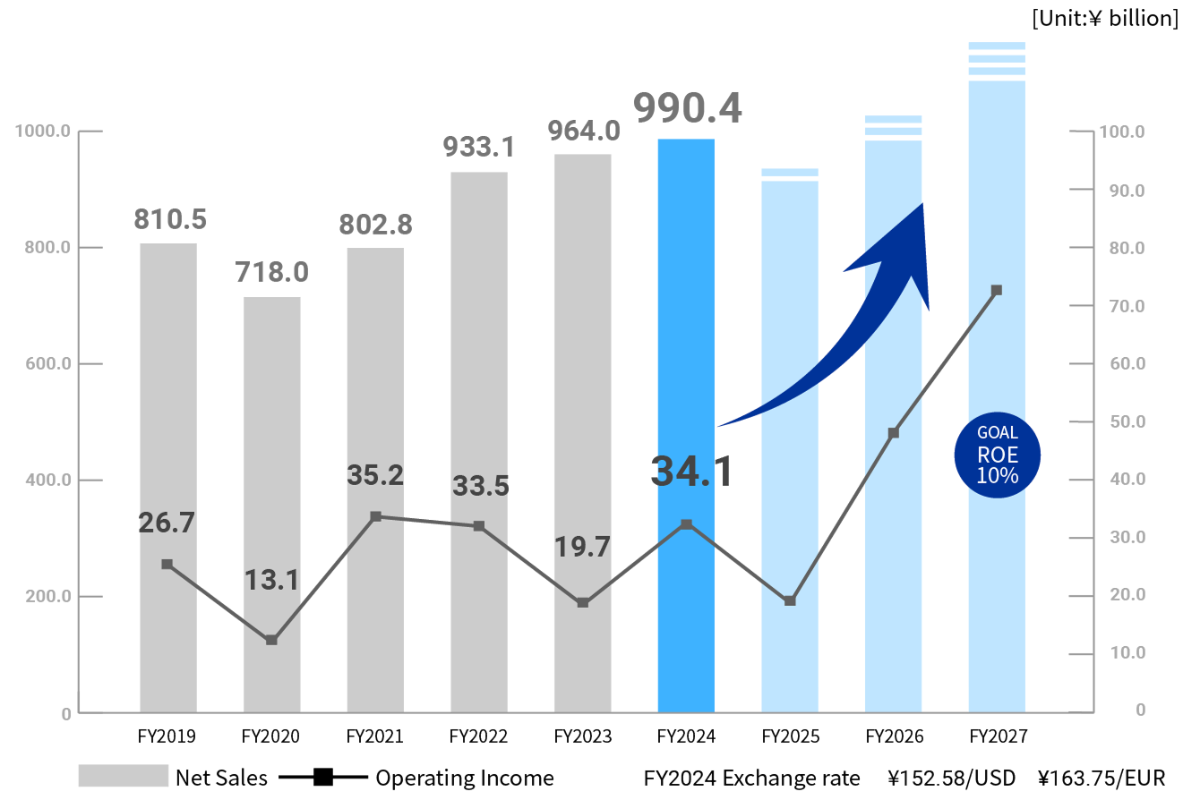 Trends in Net Sales and Operating Income