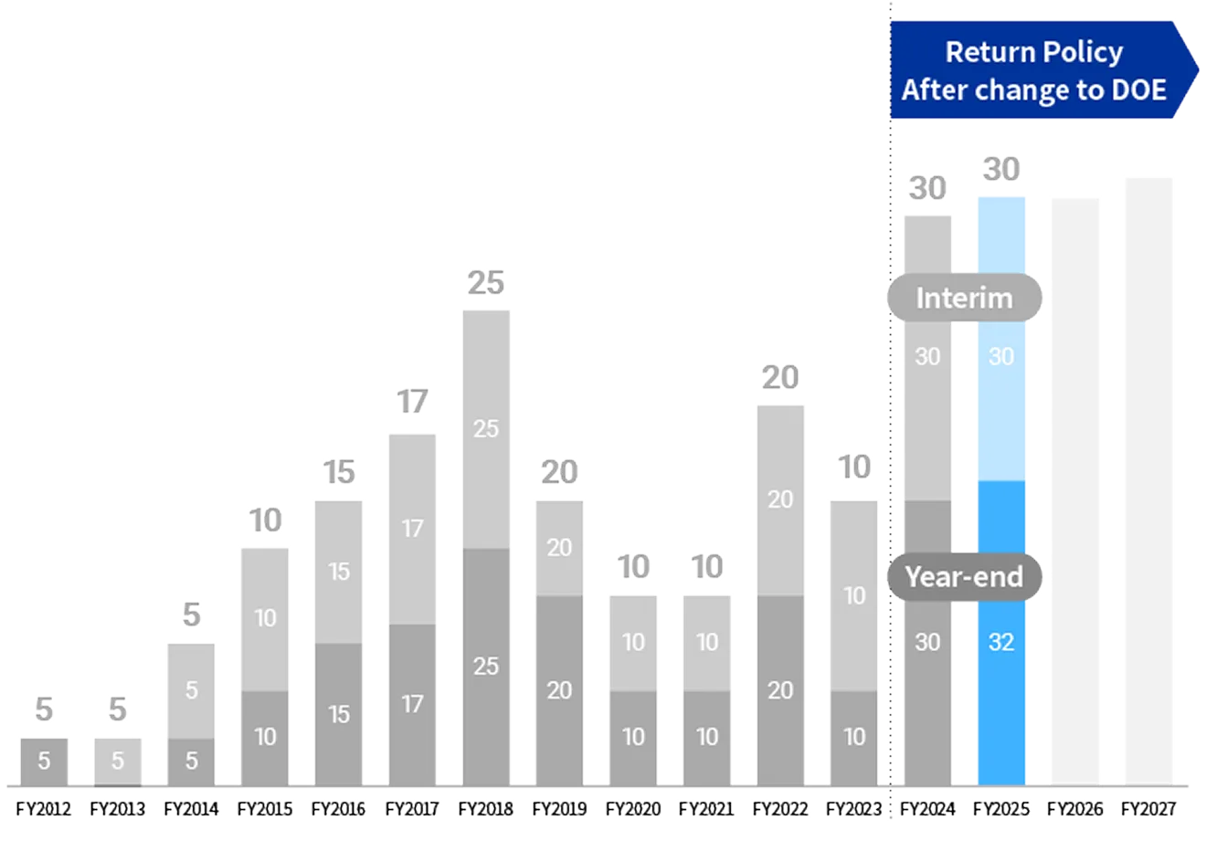Return Policy After change to DOE