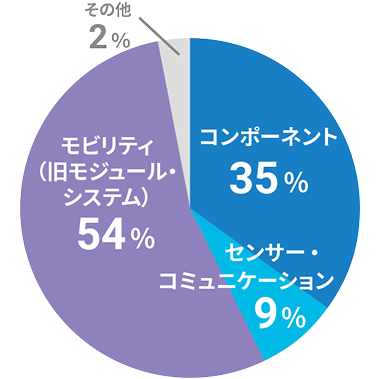 セグメント別売上比率 (FY2024)
