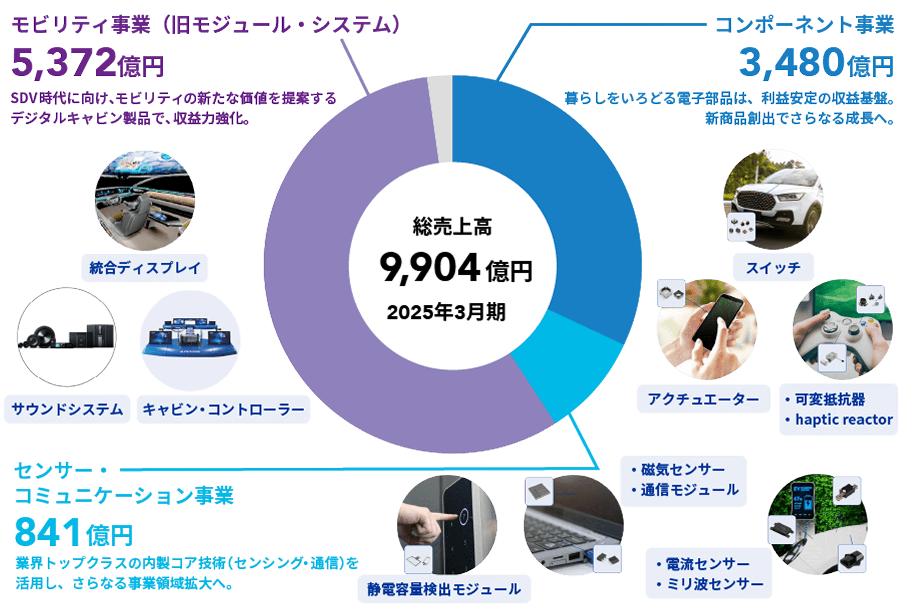 モビリティ事業（旧モジュール・システム） 5372億円 SDV時代に向け、モビリティの新たな価値を提案するデジタルキャビン製品で、収益力強化（統合ディスプレイ、サウンドシステム、キャビン・コントローラー）。センサー・コミュニケーション事業 841億円 業界トップクラスの内製コア技術（センシング・通信）を活用し、さらなる事業領域拡大へ（静電容量検出モジュール、電流センサー、ミリ波センサー、磁気センサー、通信モジュール）。コンポーネント事業 3480億円 暮らしをいろどる電子部品は、利益安定の収益基盤。新商品創出でさらなる成長へ（スイッチ、アクチュエーター、可変抵抗器、haptic reactor）。総売上高 9904億円 2025年3月期。