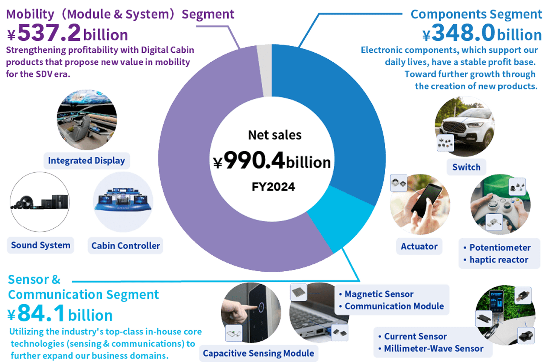 Mobility (Module & System) Segment ¥537.2 billion: Strengthening profitability with Digital Cabin products that propose new value in mobility (Integrated Display, Sound System, Cabin Controller). Sensor & Communication Segment ¥84.1 billion: Utilizing the industry's top-class in-house core technologies (sensing & communications) to further expand our business domains (Capacitive Sensing Module, Magnetic Sensor, Communication Module, Current Sensor, Millimeter-Wave Sensor). Components Segment ¥348.0 billion: Electronic components, which support our daily lives, have a stable profit base. Toward further growth through the creation of new products (Switche, Actuator, Protentiometer, haptic reactor). Net sales ¥990.4 billion FY2024
