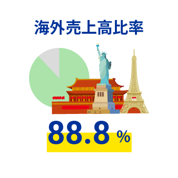 海外売上高比率 88.8%