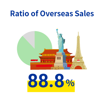 Ratio of Overseas Sales 88.8%