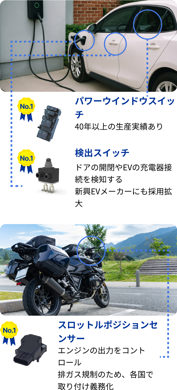 シェアNo.1 パワーウインドウスイッチ 40年以上の生産実績あり。シェアNo.1 検出スイッチ ドアの開閉やEVの充電器接続を検知する。新興EVメーカーにも採用拡大。シェアNo.1 スロットルポジションセンサ エンジンの出力をコントロール排ガス規制のため、各国で取り付け義務化。