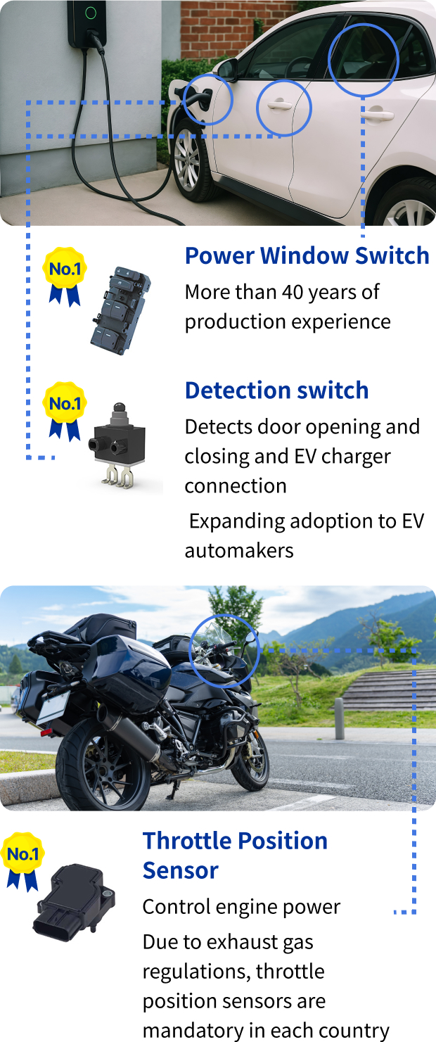 share No.1 Power Window Switch: More than 40 years of production experience. share No.1 Detection switch: Detects door opening and closing and EV charger connection. Expanding adoption to EV automakers. share No.1 Throttle Prosition Sensor: Control engine prower Due to exhaust gas regulations, throttle prosition sensors are mandatory in each country.
