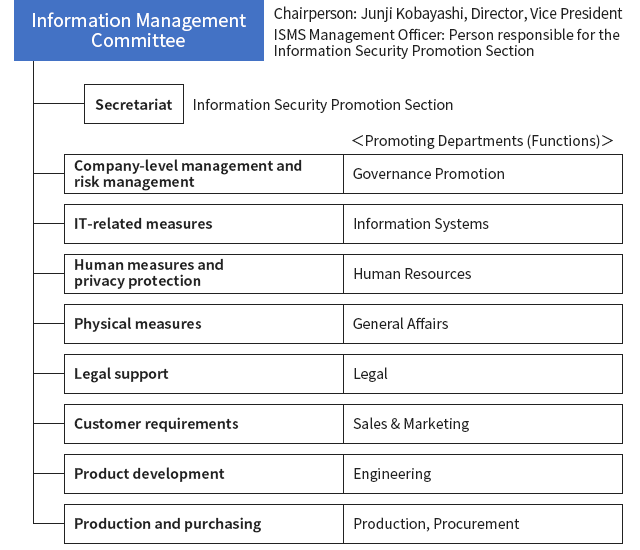 Implementation Structure