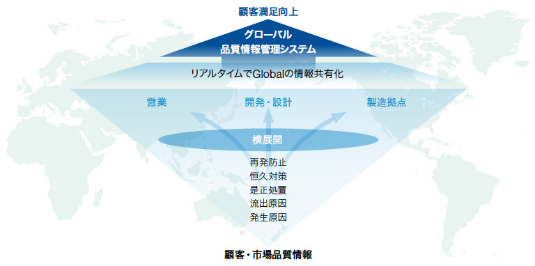 グローバル品質情報管理システム（GQIS）
