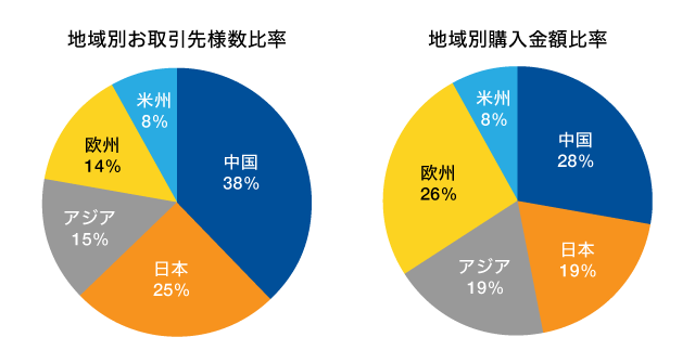サプライチェーン状況